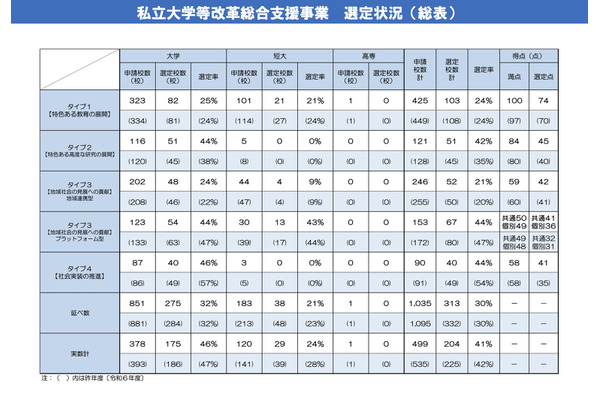 私大等改革総合支援事業に延べ313校選定…文科省 画像