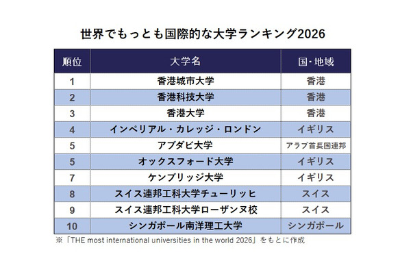 THE世界でもっとも国際的な大学ランキング発表、国内トップは東大 画像