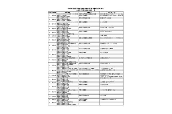 文科省、読書活動優秀実践校…小学校67校など全249件を表彰 画像