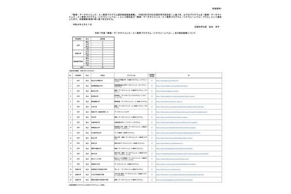 数理・DS・AI教育プログラム、先行認定で48件新規認定…文科省 画像