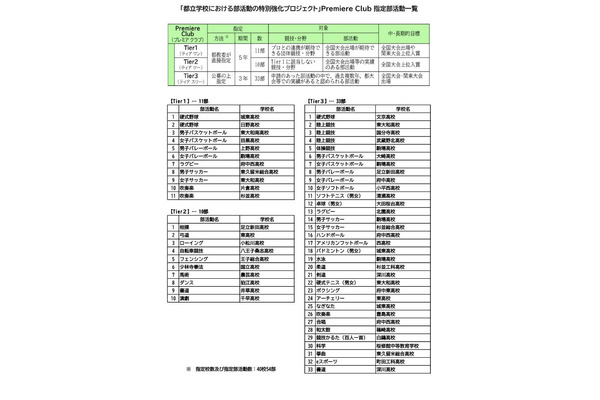 都立校の部活動、高校は特別強化＆中学は地域展開へ…東京都 画像