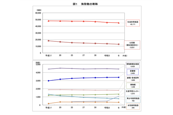社会教育施設の利用回復、図書館・博物館は過去最多…文科省 画像