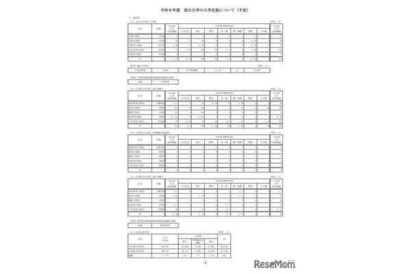 国立大の入学定員9万6,376人…教育学部130人減 画像