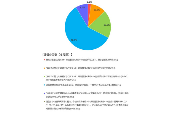 SSH中間評価、武生高（福井）が最高評価…文科省 画像