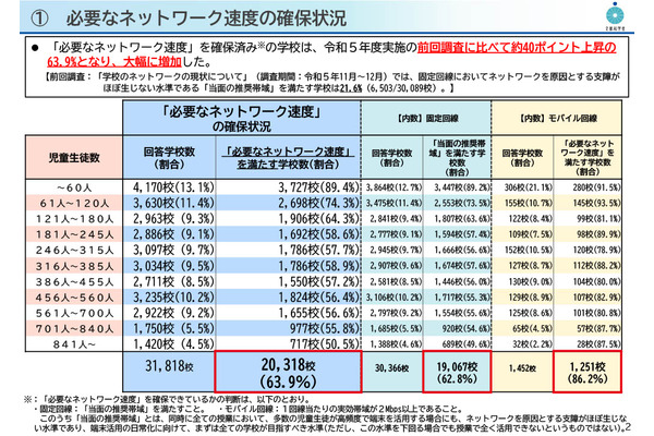 学校ネット環境が改善、推奨値満たす学校が63.9％に…文科省調査 画像