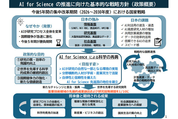 「AI for Science」推進へ戦略方針を策定…AI人材の育成など 画像