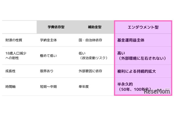 関西大「みらい基金」新設…将来1,000億円目指す 画像