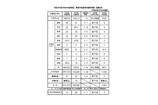 静岡市の教員採用…463人が志願…新設の大学3年生選考は107人 画像