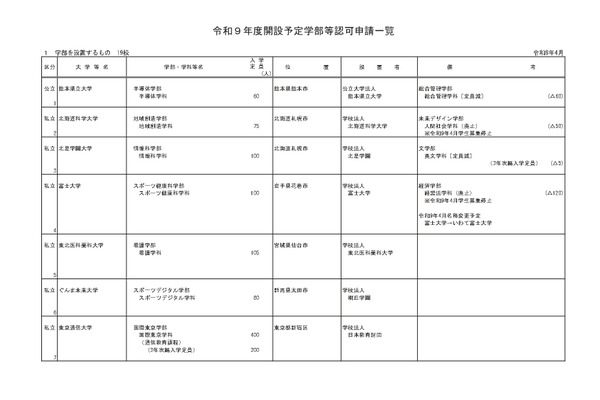 熊本県立大など19校の学部設置認可を諮問…文科省 画像