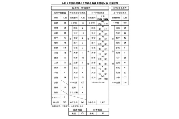 静岡県の教採試験、新設「大学3年生選考」に336人志願 画像