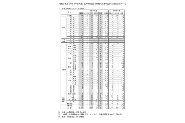 【教員採用】長崎県の志願倍率2.1倍…前年度比増 画像