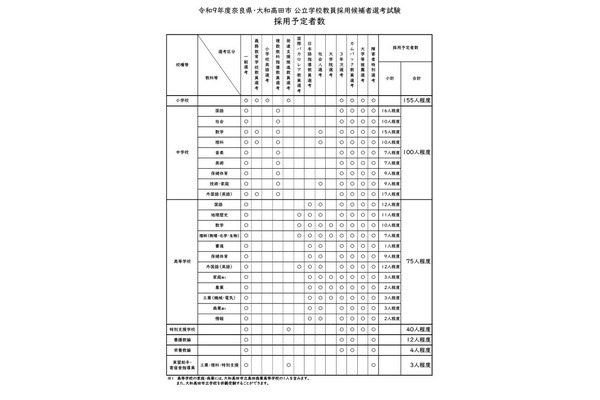 【教員採用】奈良県・大和高田市、計389人程度募集…2027年度採用 画像