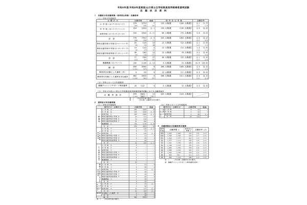 【教員採用】山口県の志願倍率2.4倍…前年度より微増 画像