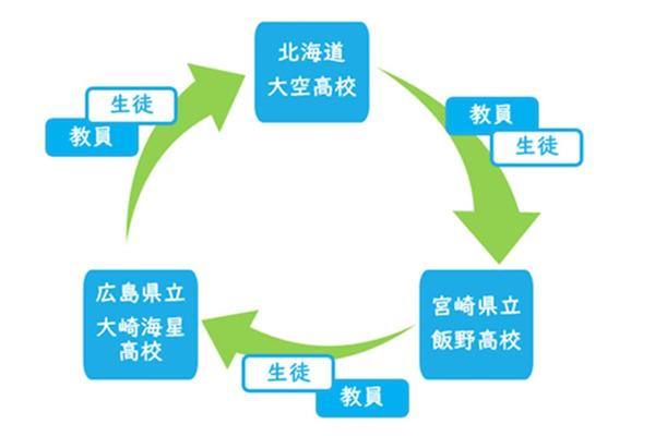 北海道・広島・宮崎の公立高3校「循環型滞在研修」開始へ 画像