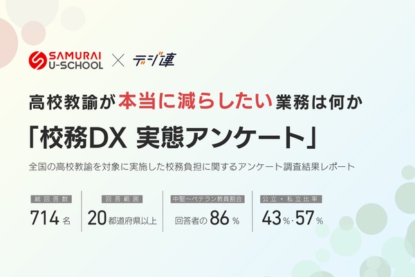 高校教諭の負担1位「定期考査作成」57％…校務調査 画像