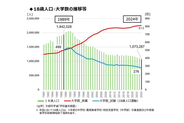 大学規模の適正化目標、2040年まで250校縮減…財務省 画像