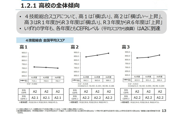 小中高生の英語力を分析、高3「英語がもっとも苦手」36.4％…文科省 画像