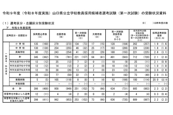 【教員採用2027】山口県、第1次試験636人受験…倍率2.2倍 画像