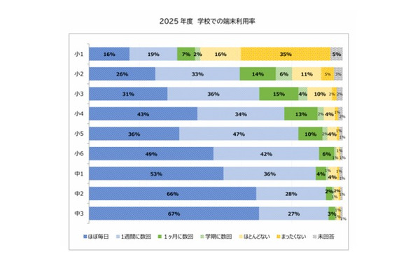 中学生の端末利用、5割以上が「ほぼ毎日」…教育ネット調査 画像