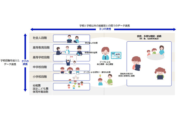 教育分野の認証基盤、成果報告書を公表…デジタル庁 画像
