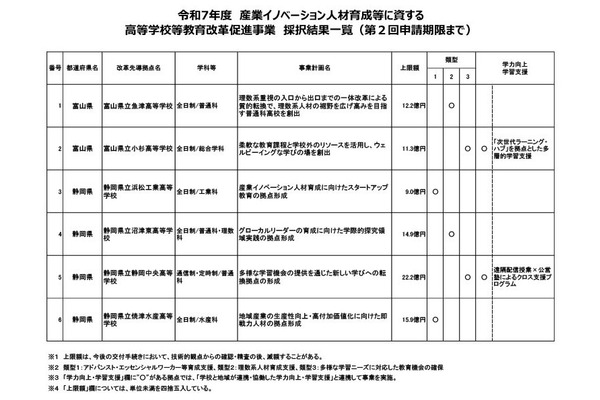 高校教育改革の先導拠点、2県6校を採択…文科省 画像