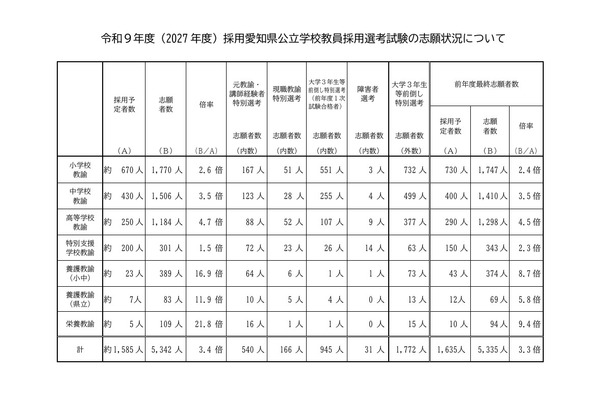 【教員採用】愛知県、5,342人が志願…倍率3.4倍 画像