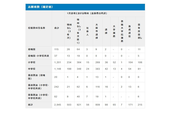 【教員採用】大阪市、2,845人が志願…幼小中で倍率低下 画像
