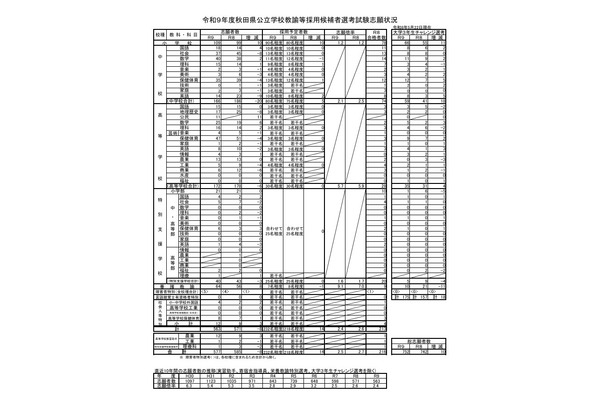 【教員採用】秋田県、志願倍率2.4倍…大学3年選考に175人 画像