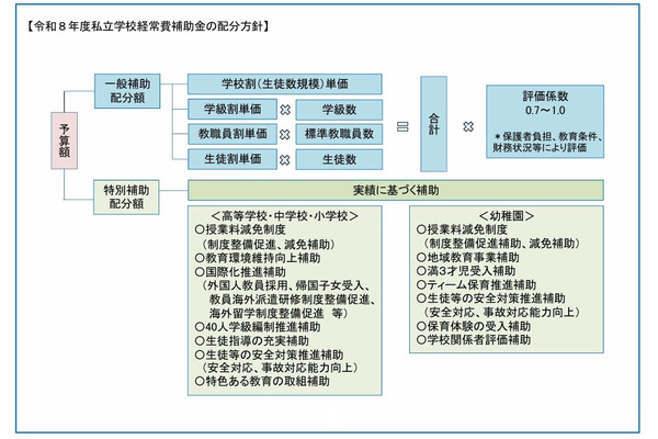 東京都私立学校助成審議会、補助金配分方針を答申 画像