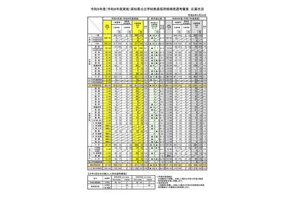 【教員採用】高知県の志願倍率4.8倍…応募者は減少続く 画像