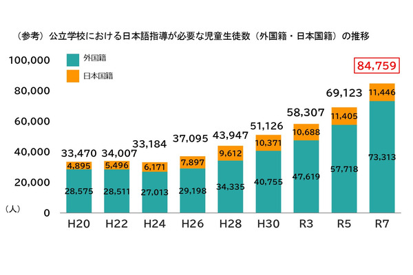 日本語指導が必要な児童生徒8.4万人、過去最多…文科省 画像