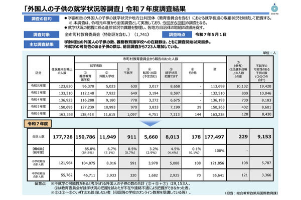 外国人の子供17.7万人で過去最多…43％の自治体で10人以上在籍 画像