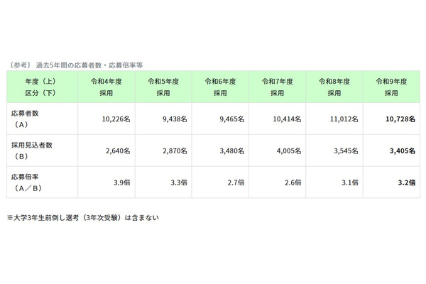【教員採用】東京都、応募倍率3.2倍で2年連続上昇…1次7/5 画像