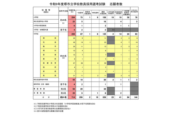 【教員採用】堺市、714人出願…倍率は7.8倍に上昇 画像