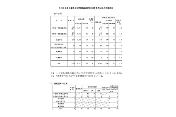 【教員採用】兵庫県、応募倍率4.1倍に微増…一般志願者数は減少 画像
