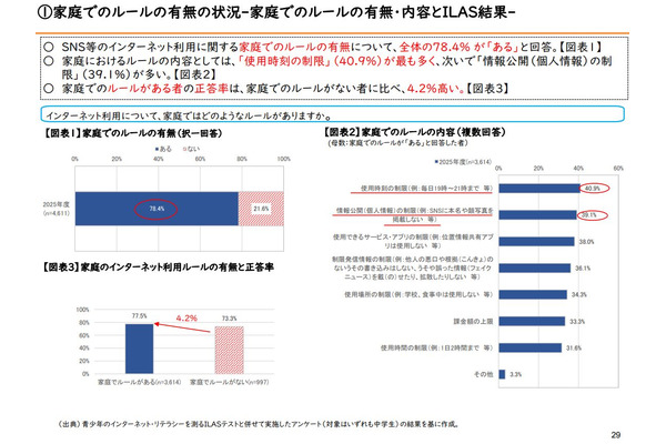 青少年のネットリテラシー、家庭のルールが正答率に影響…総務省調査 画像