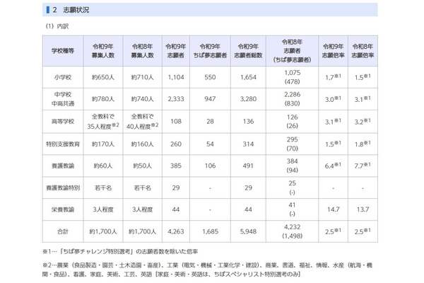 【教員採用2027】千葉県・市、志願倍率2.5倍…前年度と同水準 画像