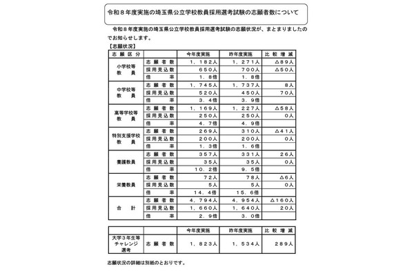 【教員採用】埼玉県、全体倍率2.9倍に低下…大3生は289人増 画像