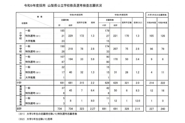 【教員採用2027】山梨県、志願倍率2.11倍…大3生240人志願 画像