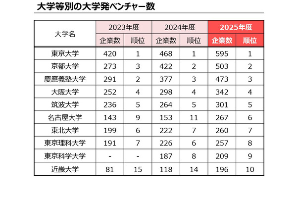 大学発ベンチャー数ランキング、東大595社で首位…名大も増加顕著 画像