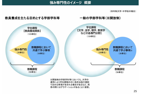 教職課程に強み専門性、多様な教師集団の育成へ改革…二次まとめ公表 画像