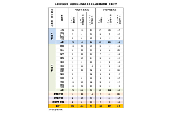 【教員採用】相模原市の応募倍率2.9倍…大3生選考に132人 画像
