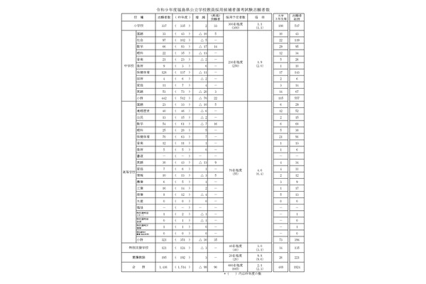 【教員採用】福島県の志願者数1,416人…倍率2.1倍 画像