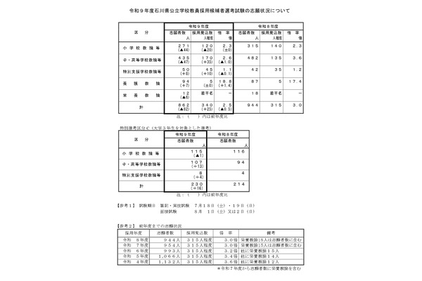 【教員採用】石川県の志願状況…倍率2.5倍、大3選考は16人増の230人 画像