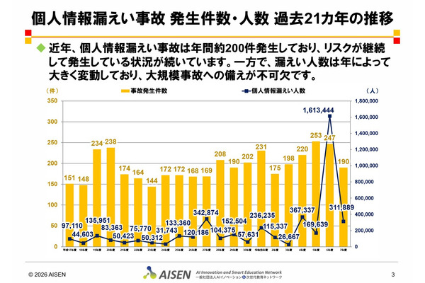学校・教育機関の個人情報漏えい、25年度は31万1,889人分 画像