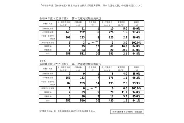 【教員採用】熊本市、1次試験は551人受験…実質倍率2.1倍 画像