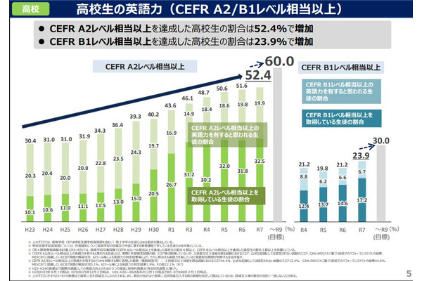 高3「英検準2級相当」52.4％、中高ともに過去最高を更新 画像