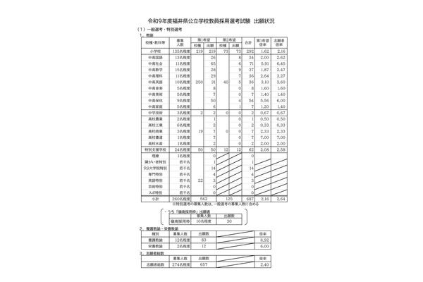 【教員採用】福井県、657人出願で2.40倍…大3選考260人 画像