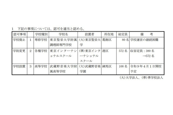東京都、東京聖栄大附調理師専門学校が廃止へ…私学審議会答申 画像