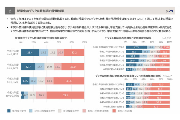 デジタル教科書、効果や課題は…成果報告書や事例集を公開 画像